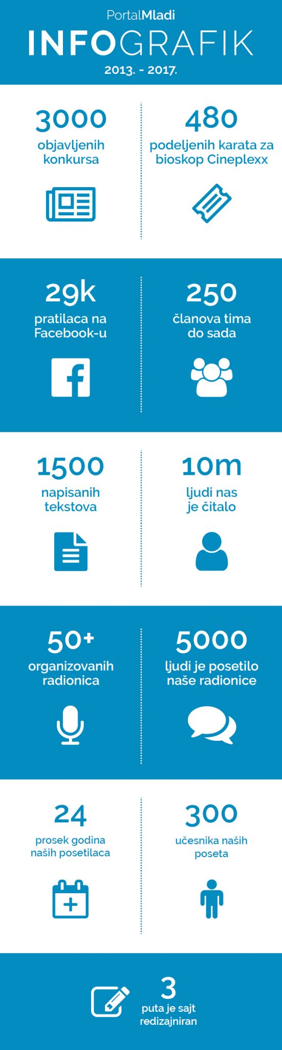 PortalMladi od pokretanja sajta do danas INFOGRAFIK